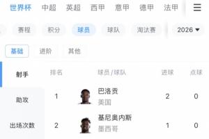 世界杯当前射手榜：巴洛贡首秀双响排第一，9人进1球
