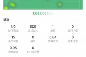 阿什拉夫数据:15次丢球权,被过3次全场最多,获评6.2分